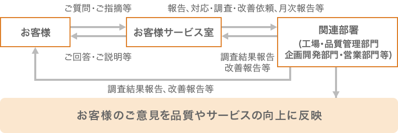 お客様サービス室と関連部署(工場・品質管理部門・企画開発部門・営業部門等)との連携によりお客様のご意見を品質やサービスの向上に反映するフロー図